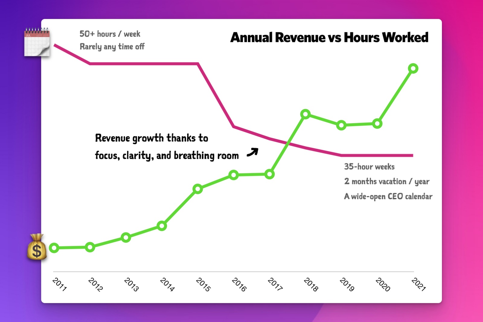 Blanc Media hours vs revenue