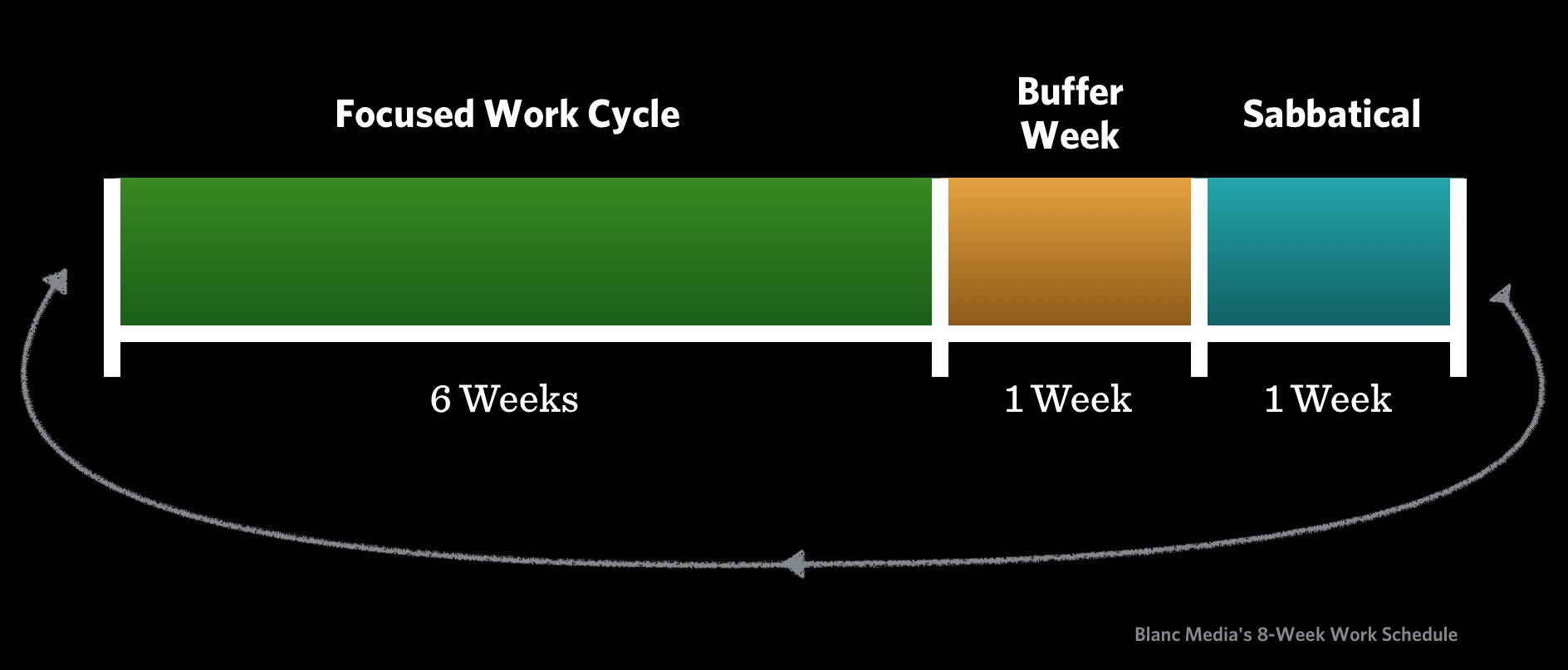 8-Week Work Cycles for Blanc Media