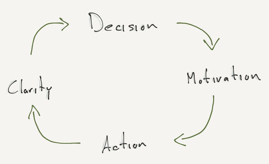 action brings clarity
