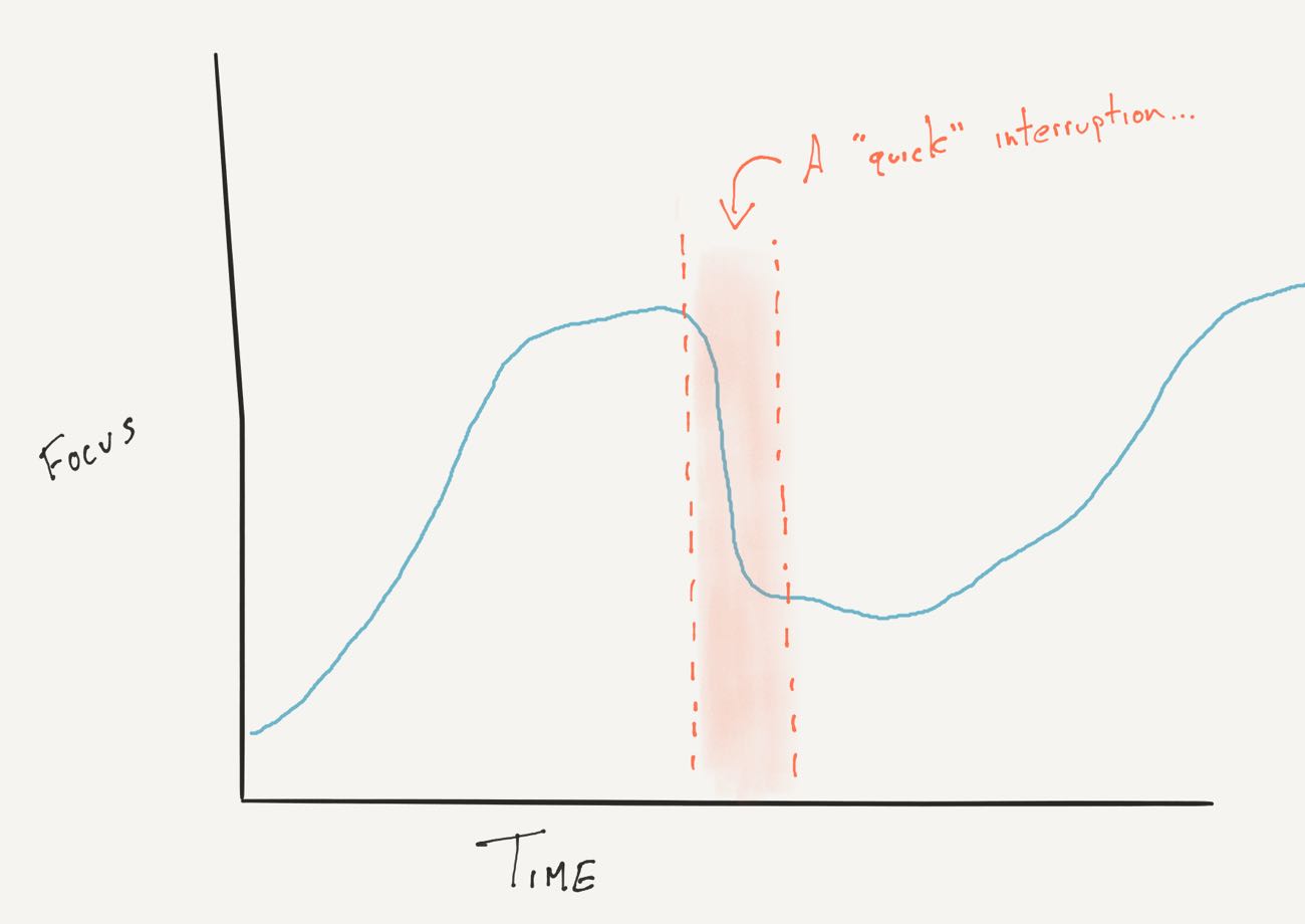 Graph showing focus over time and being interrupted