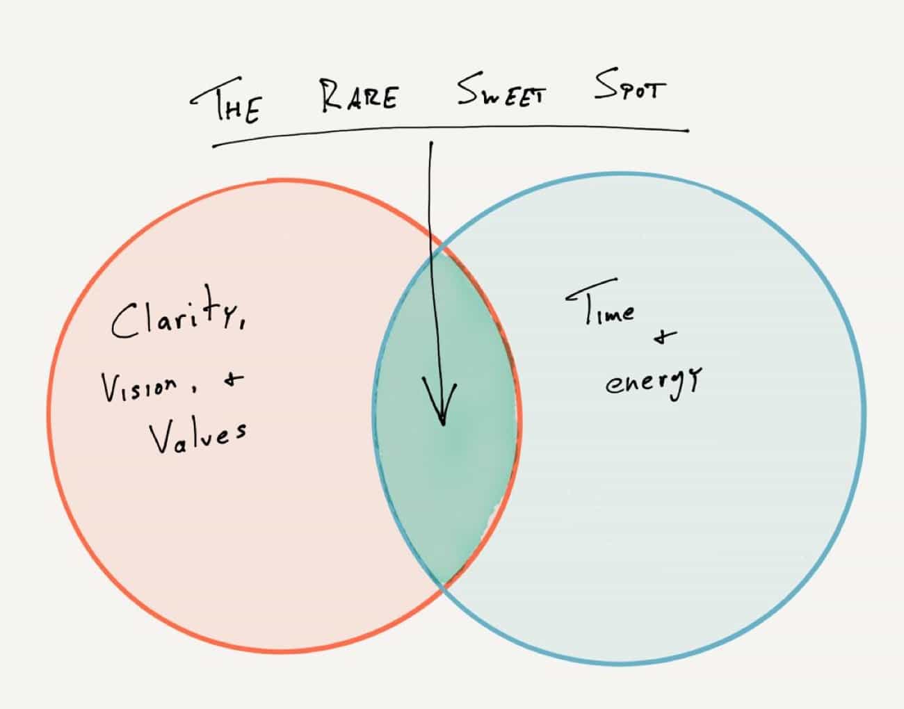 Sweet Spot of Values and Time