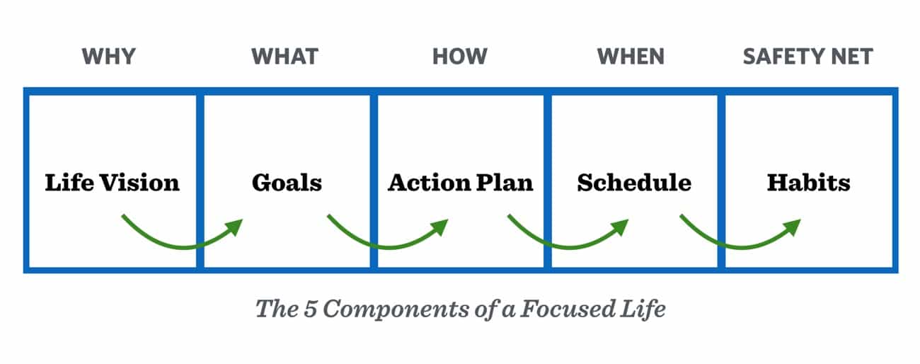 The 5 components of a focused life