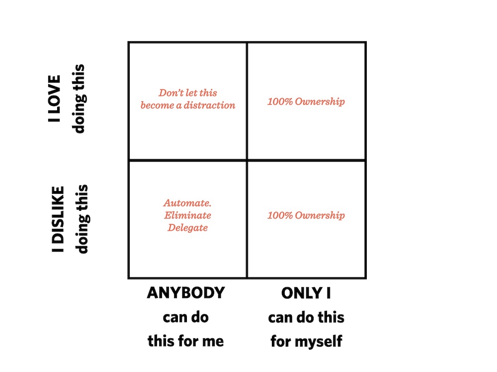 Ownership Matrix