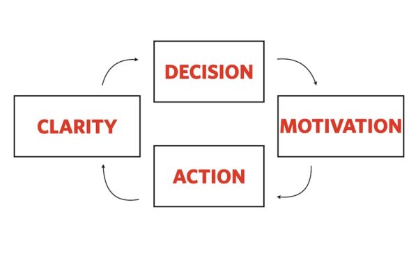 decision-motivation-action-clarity-flywheel-eg-academy — The Focus Course