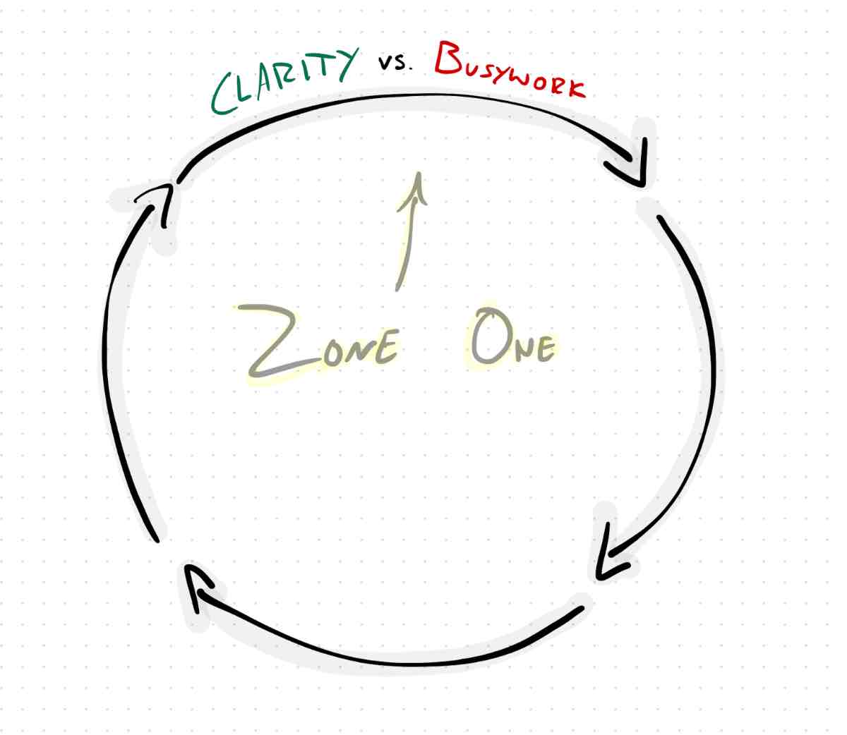 4-Focus Method, Zone 1: Clarity vs Busywork