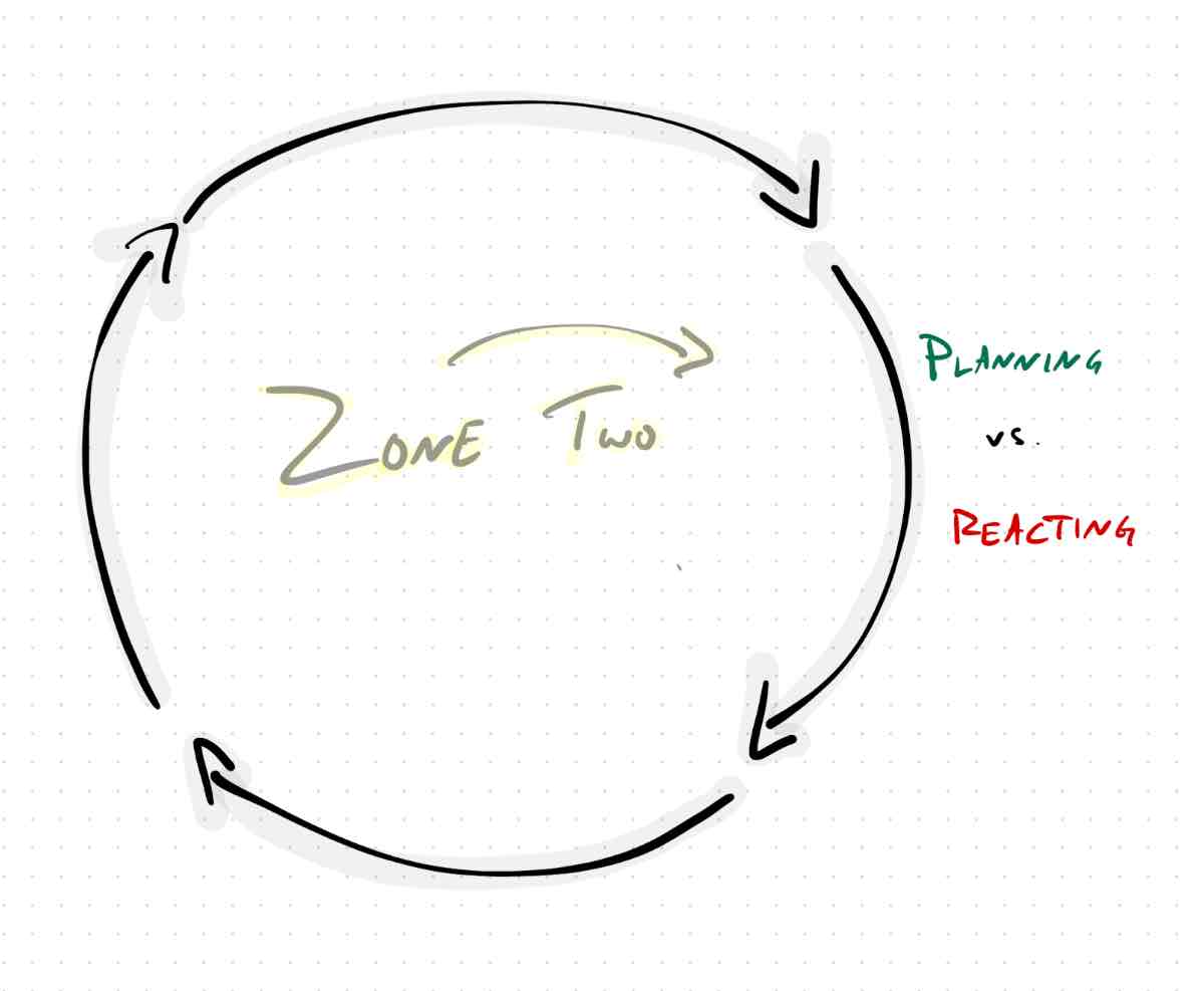 4-Focus Method, Zone 2: Planning vs Reacting