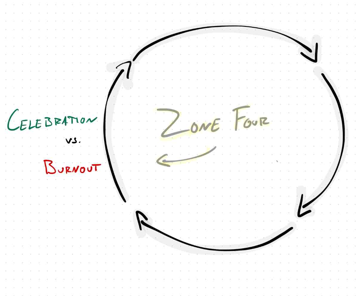 4-Focus Method, Zone 4: Celebration vs Burnout