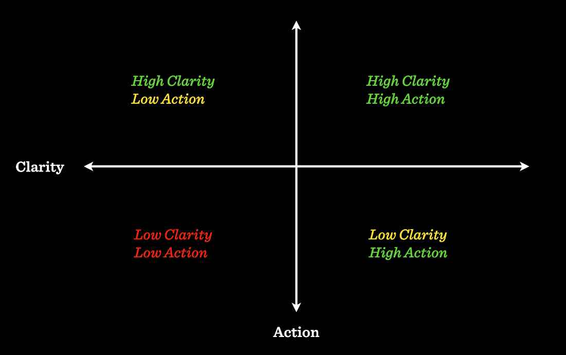 The Clarity Action Matrix