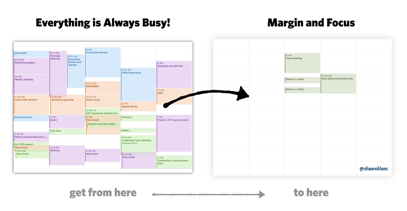 Everything is Always Busy vs Margin